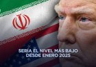 Aprobación de Trump cae al 36% por conflicto con Irán