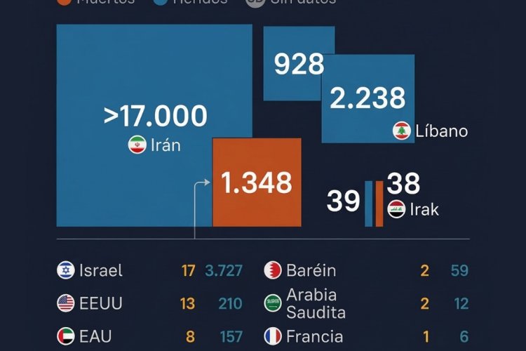 Infografía: En suelo iraní, el mayor número de víctimas tras agresión de EEUU e Israel